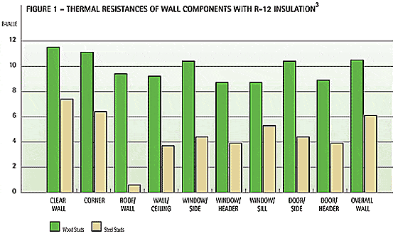Bar Chart Thermal Resistance of Wall Components Materials